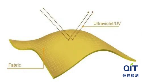 夏日防曬織物不防曬？6個辦法快速有效的提高紡織品防曬抗紫外線性能
