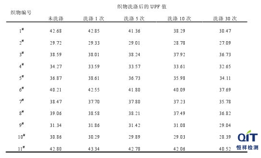 織物洗滌后UPF值-第三方專業檢測