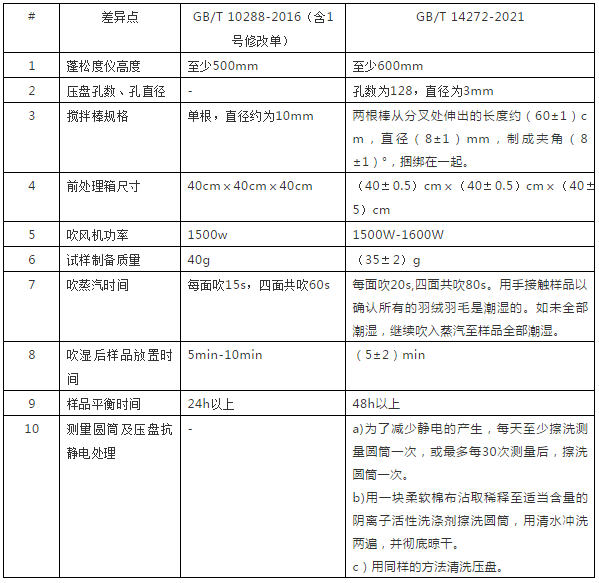 GB/T 14272-2021《羽絨服裝》新舊標準-專業羽絨檢測