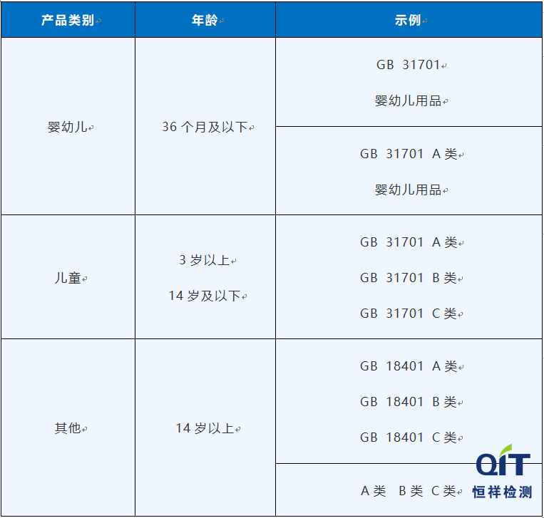 GB 18401和GB 31701安全類別標注有什么區別？